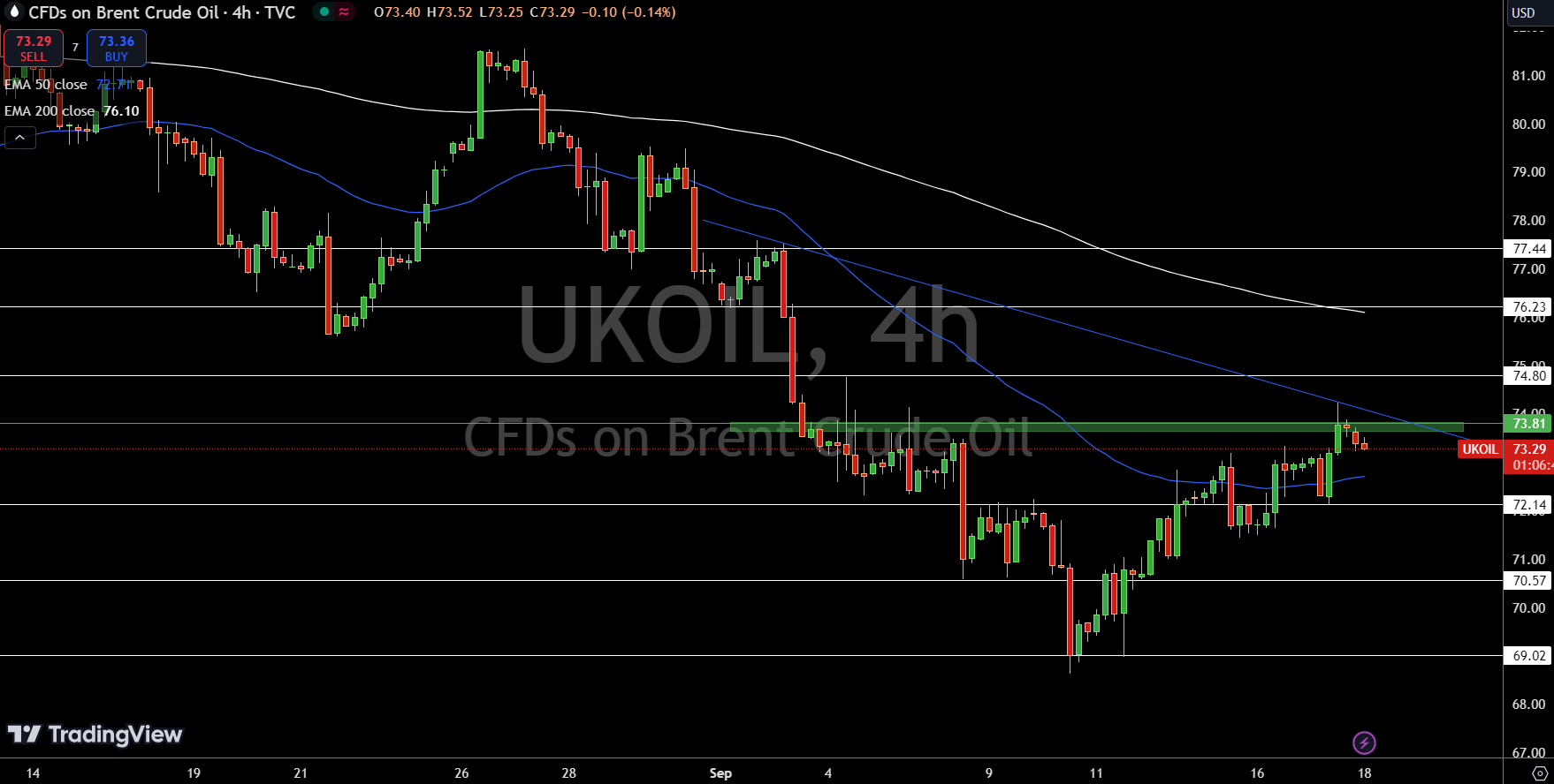 Brent Price Chart