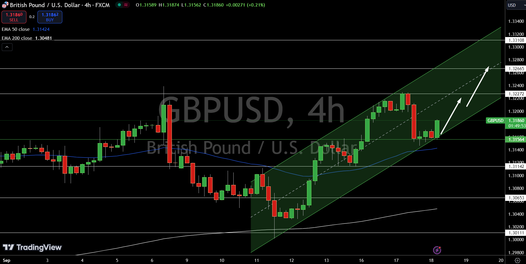 Gráfica del precio del GBP/USD - Fuente: Tradingview