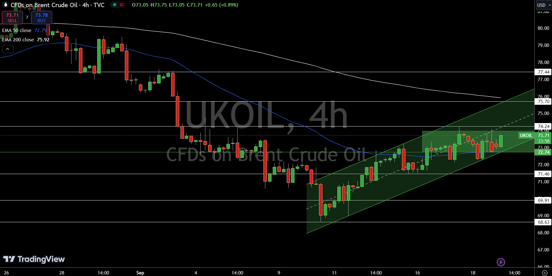 Brent Price Chart