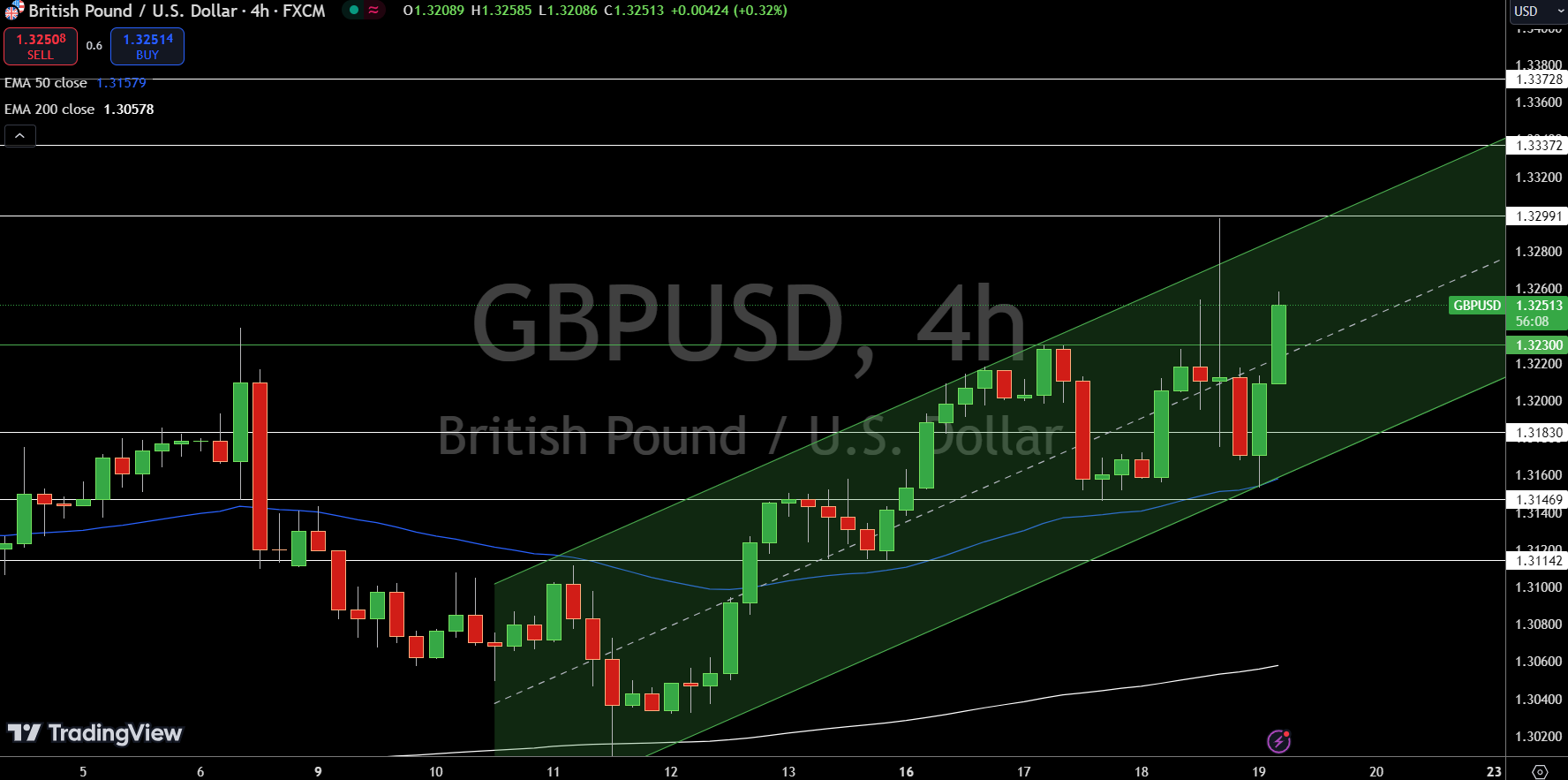 GBP/USD Price Chart - Source: Tradingview