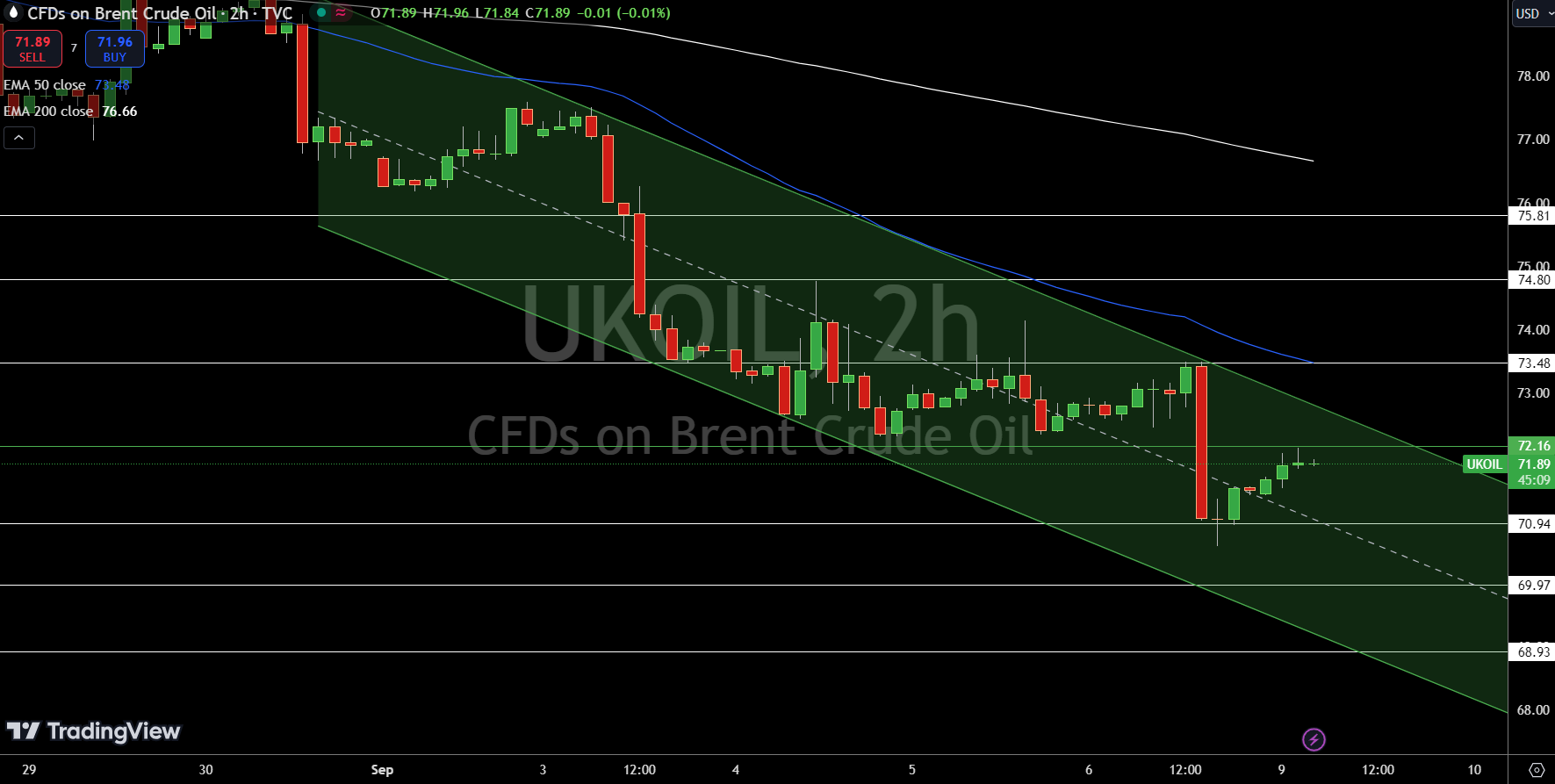 Brent Price Chart