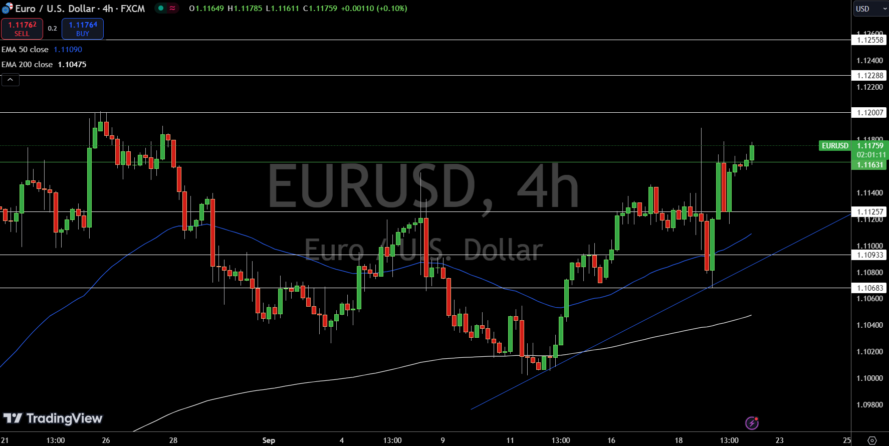 Gráfico de Precio del EUR/USD - Fuente: TradingView