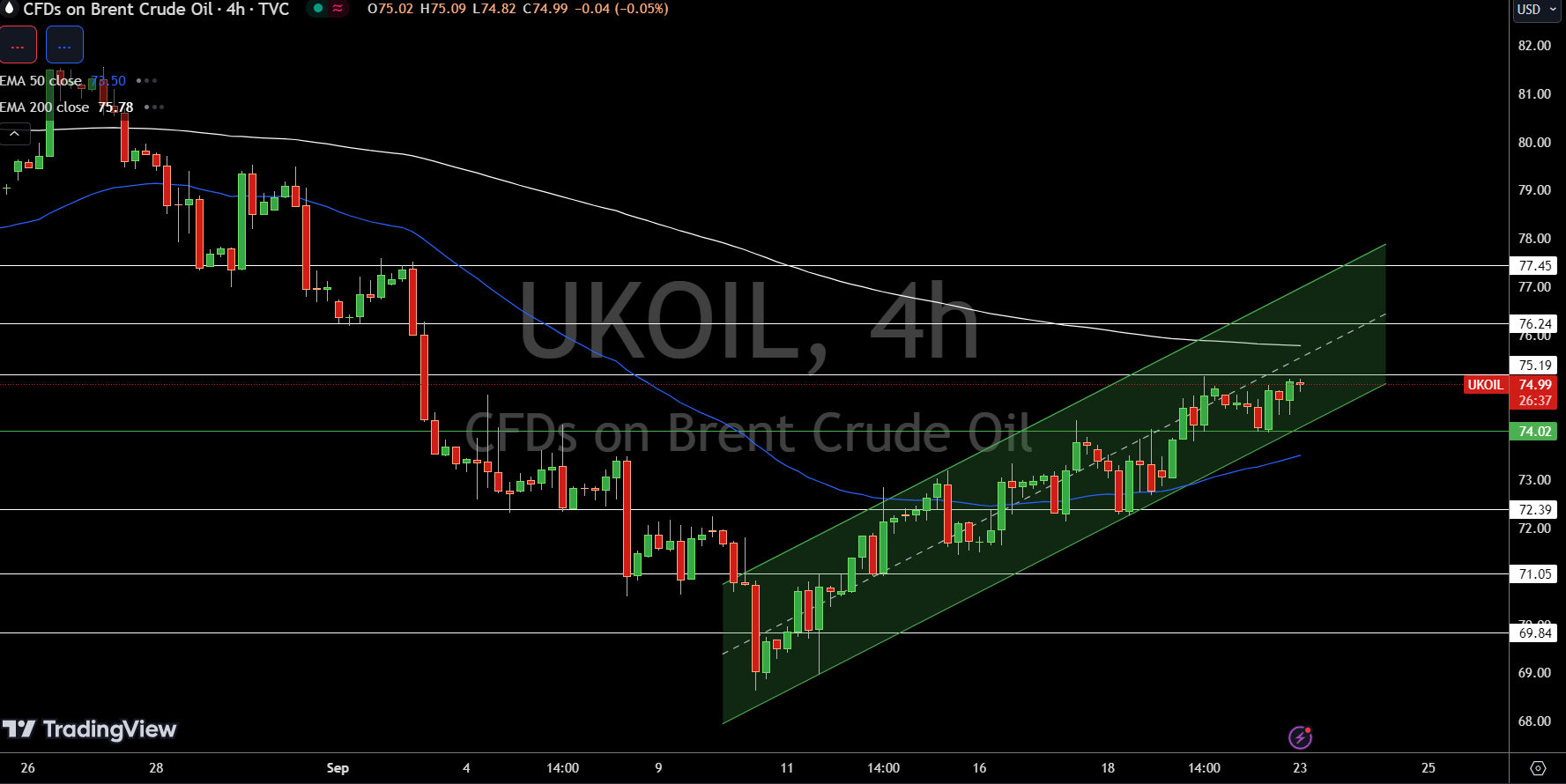 Brent Price Chart