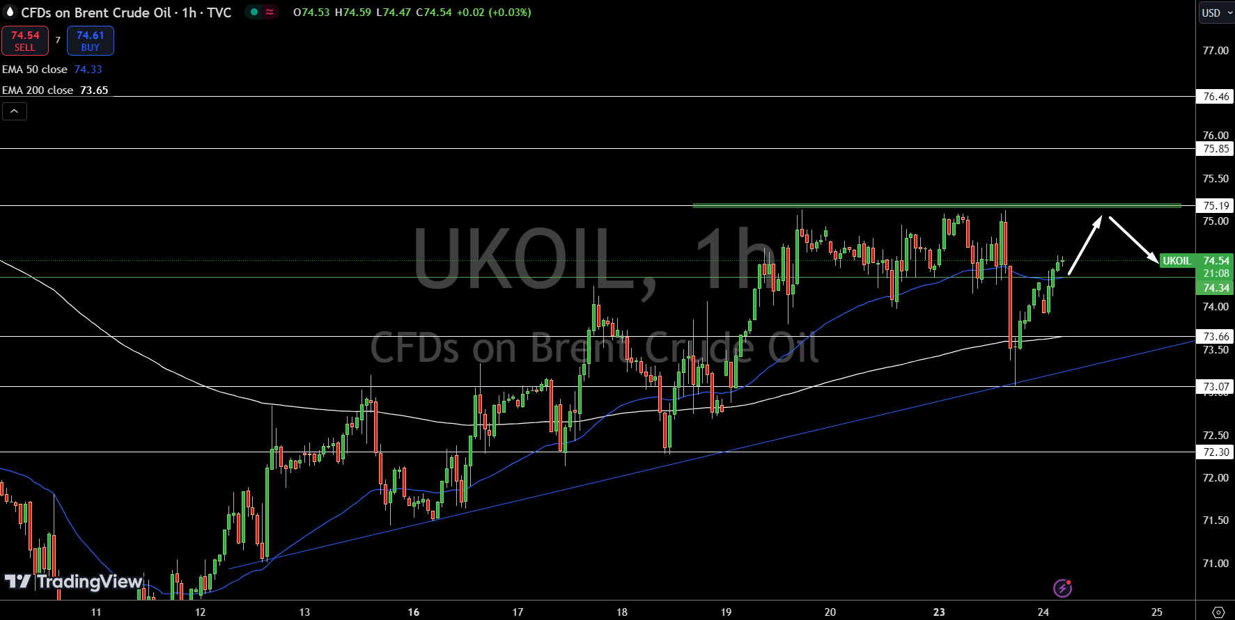 Brent Price Chart