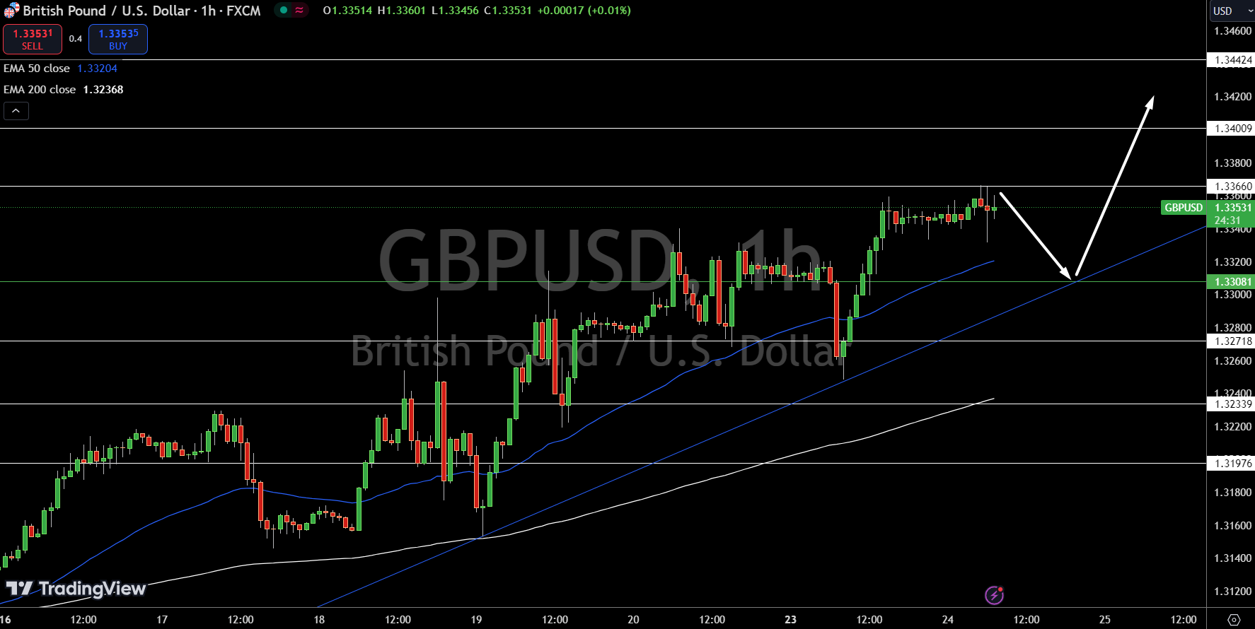 GBP/USD Price Chart - Source: Tradingview