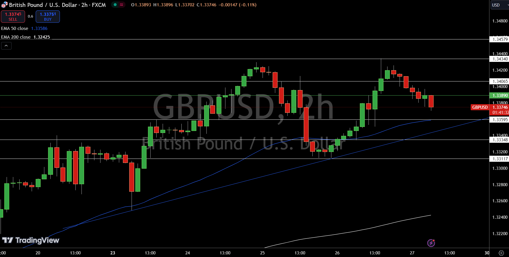 Gráfico de precios de GBP/USD - Fuente: Tradingview