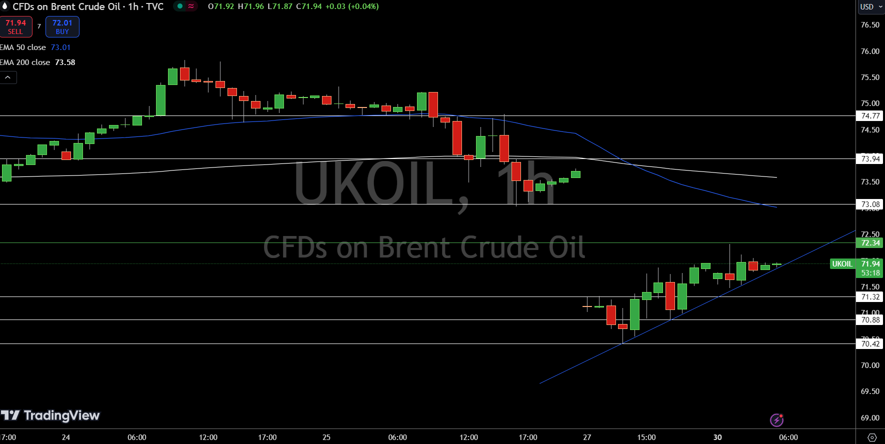 Brent Price Chart