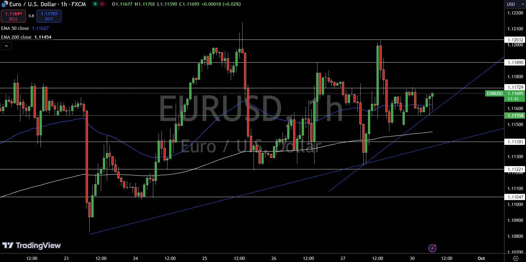 Gráfico de Precio EUR/USD - Fuente: TradingView