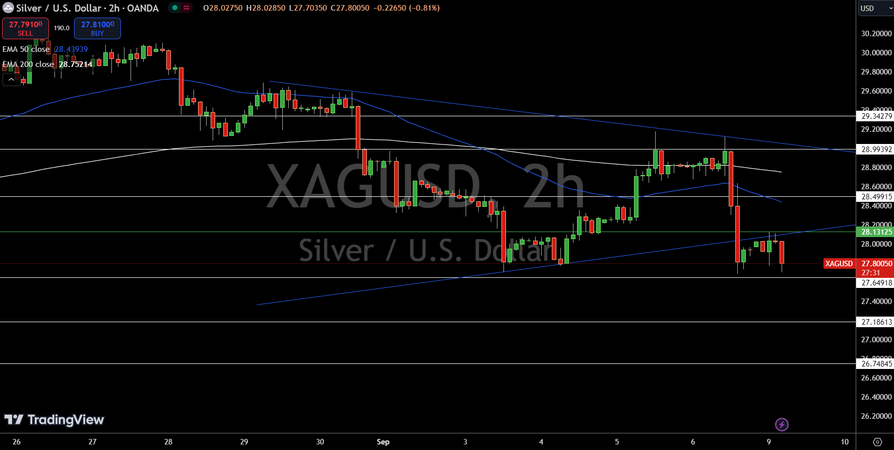 Silver – Chart