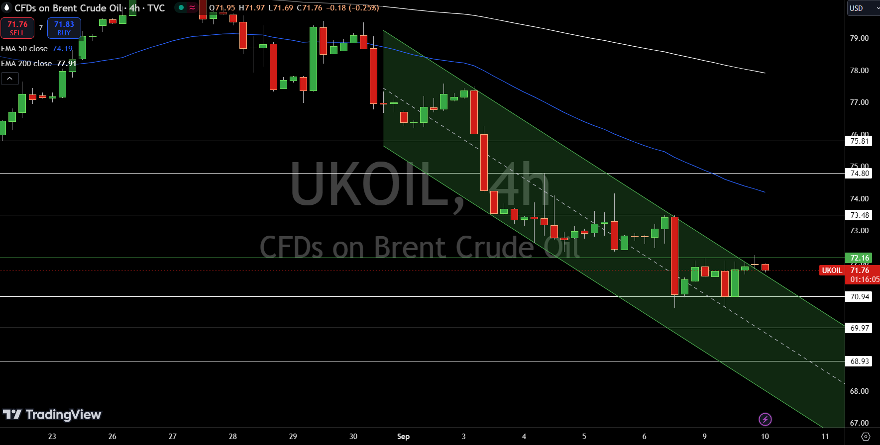 Brent Price Chart