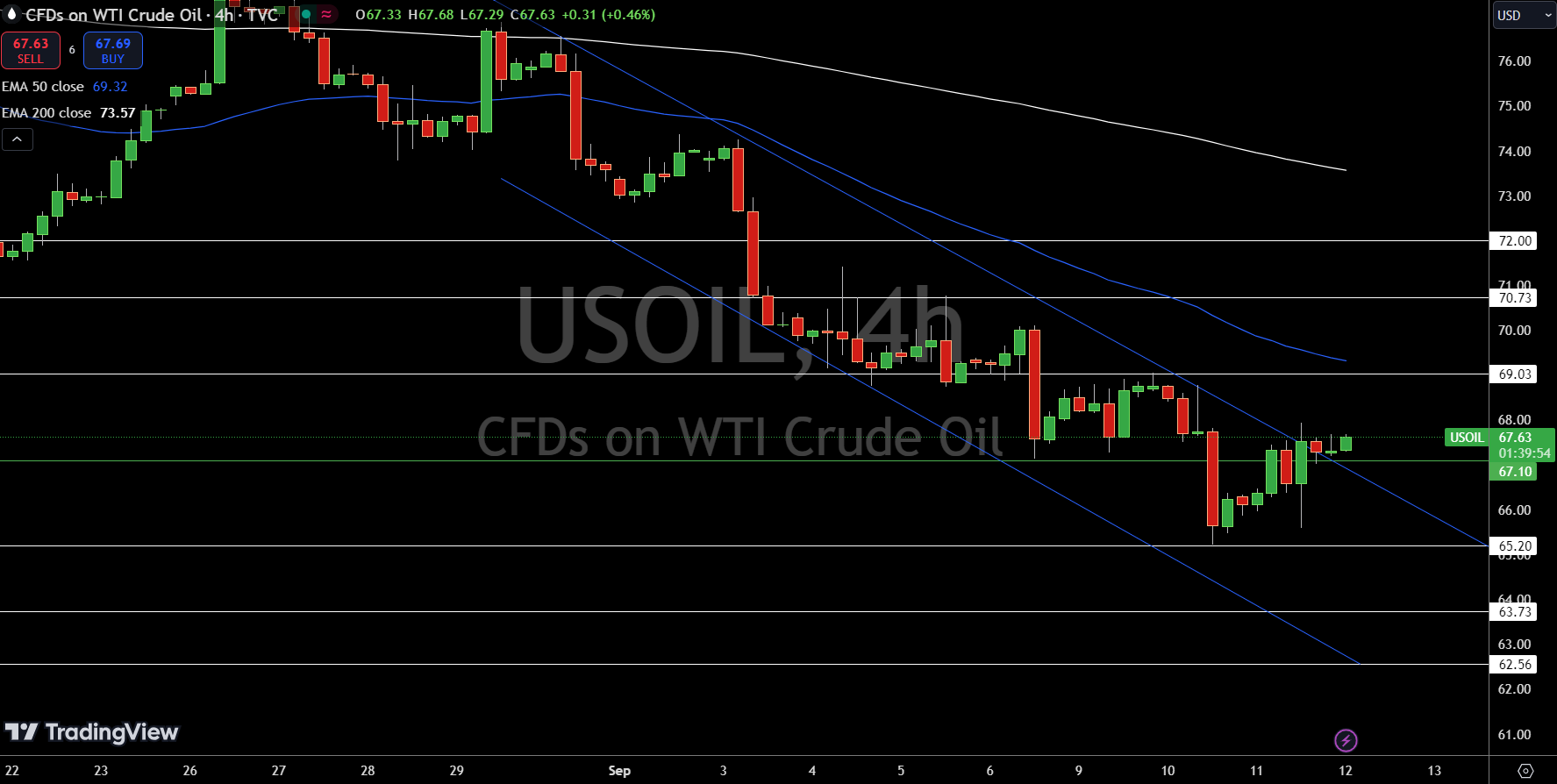 WTI Price Chart