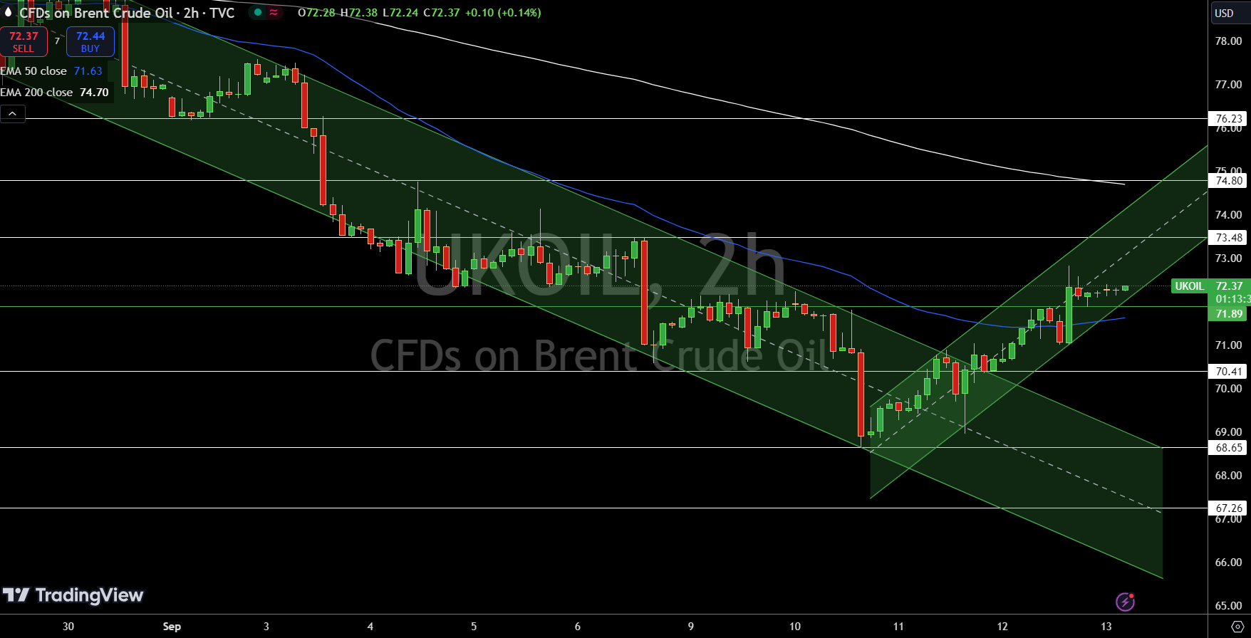 Brent Price Chart