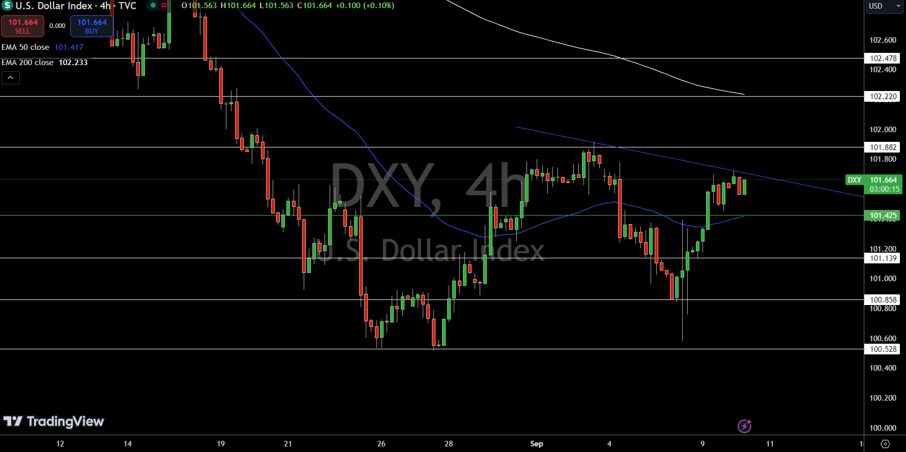 Dollar Index Price Chart - Source: Tradingview