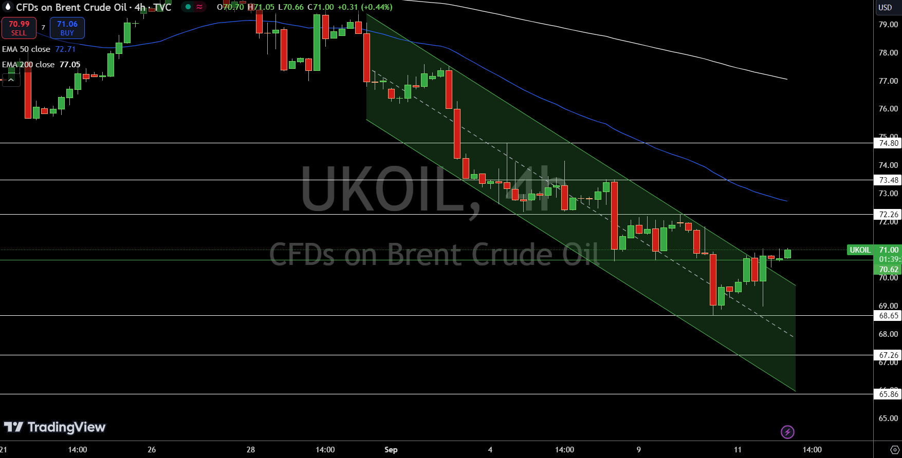 Brent Price Chart