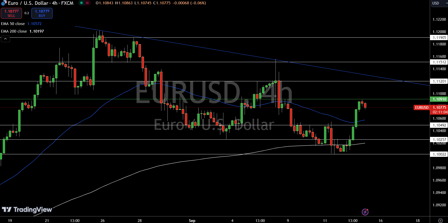 EUR/USD Price Chart - Source: TradingView