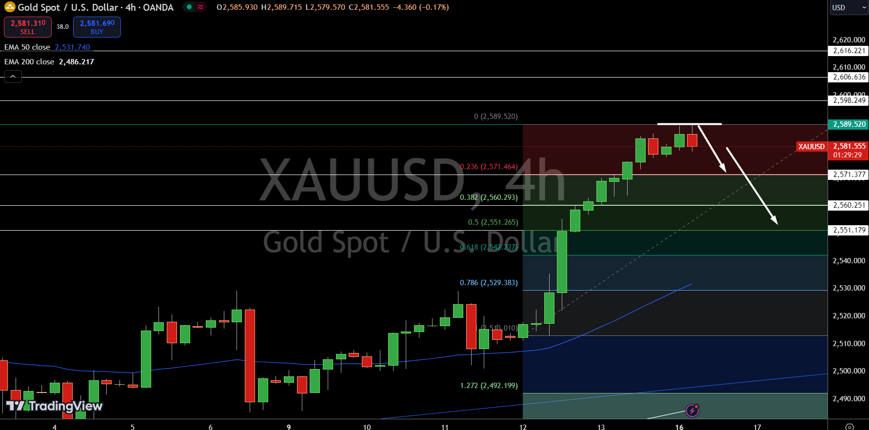 Gold – Chart