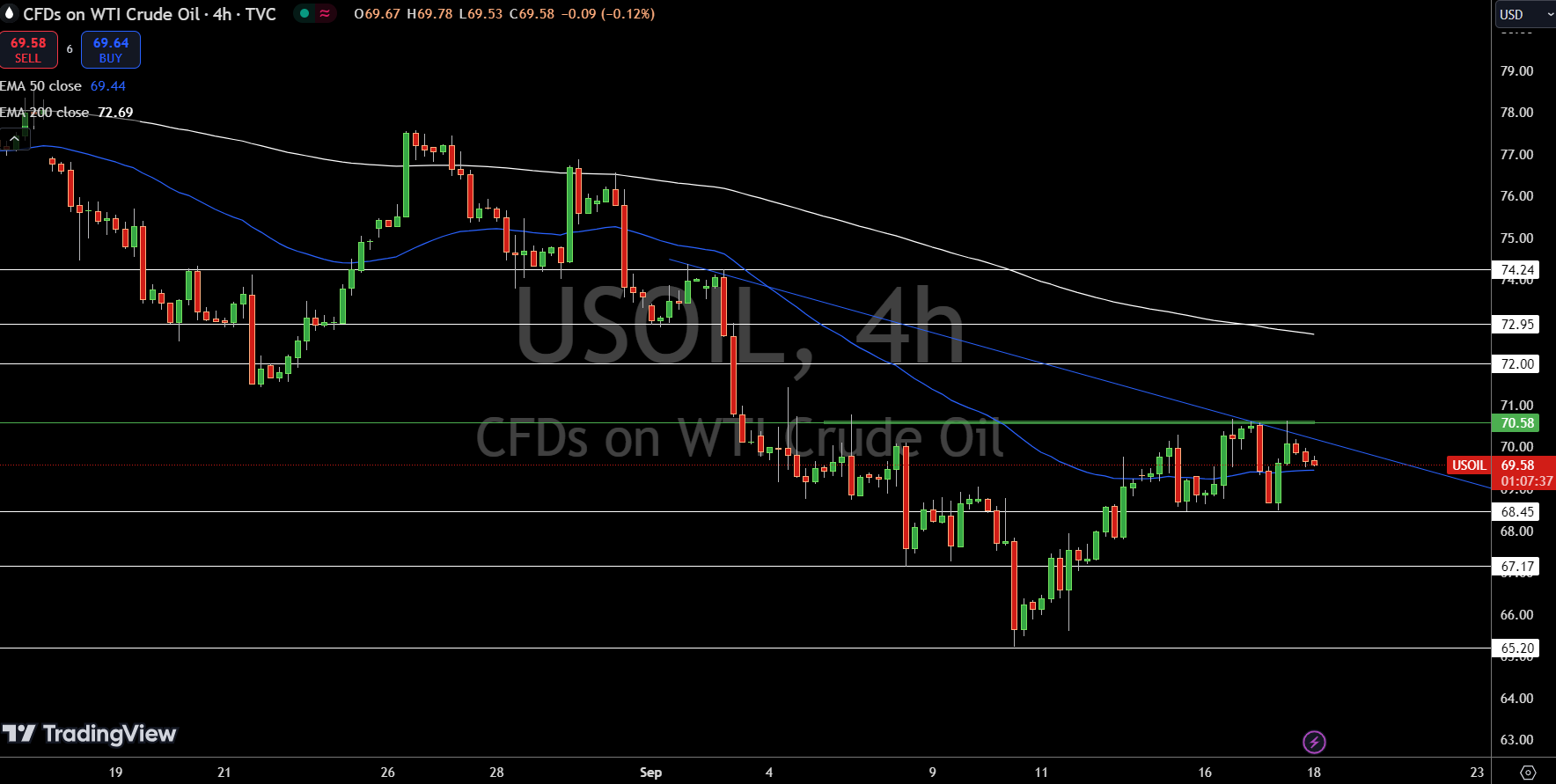 WTI Price Chart