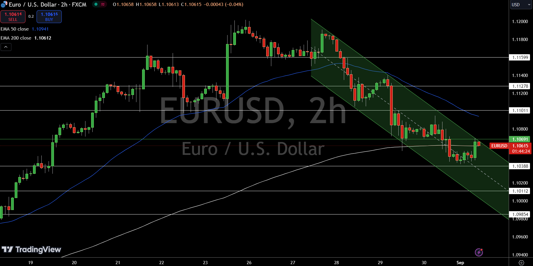 EUR/USD Price Chart - Source: Tradingview