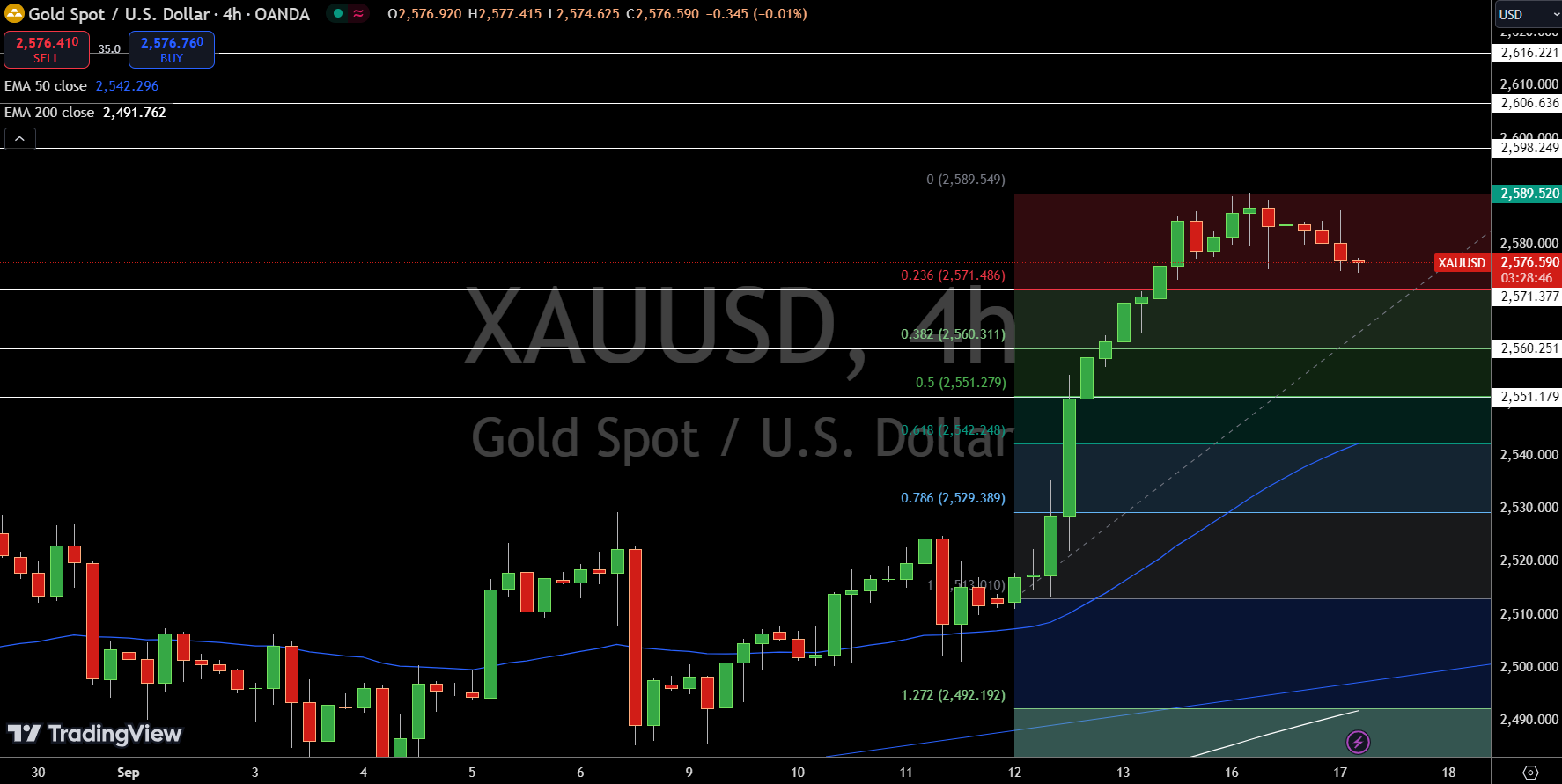 Gold – Chart