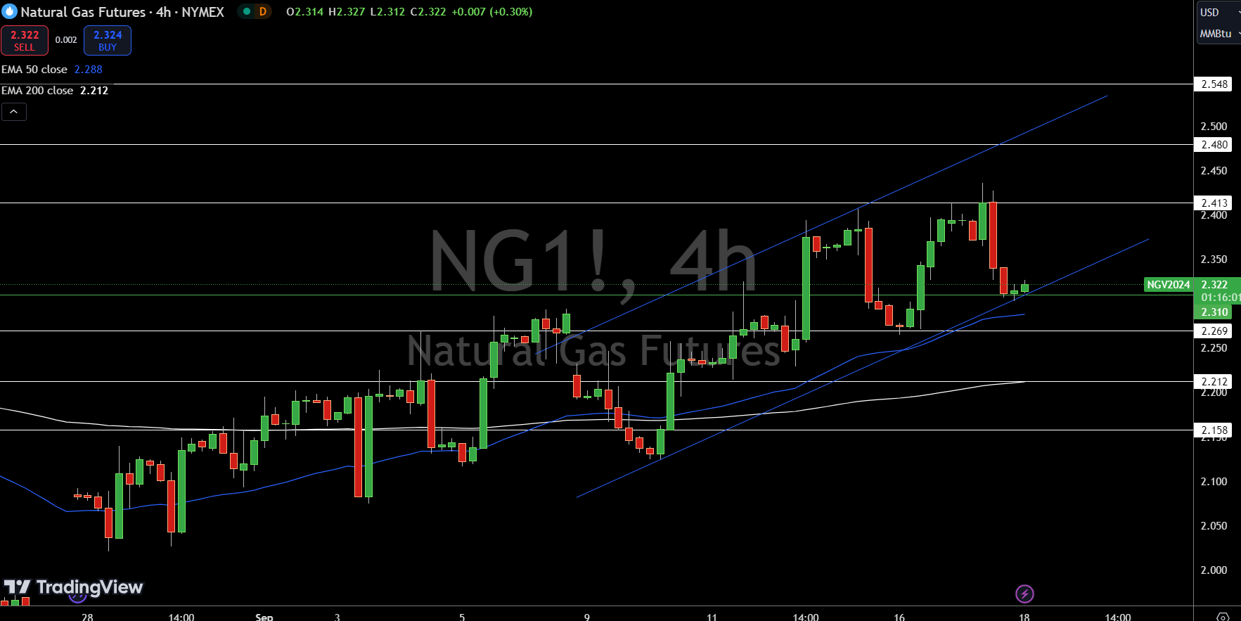 Natural Gas (NG) Price Chart