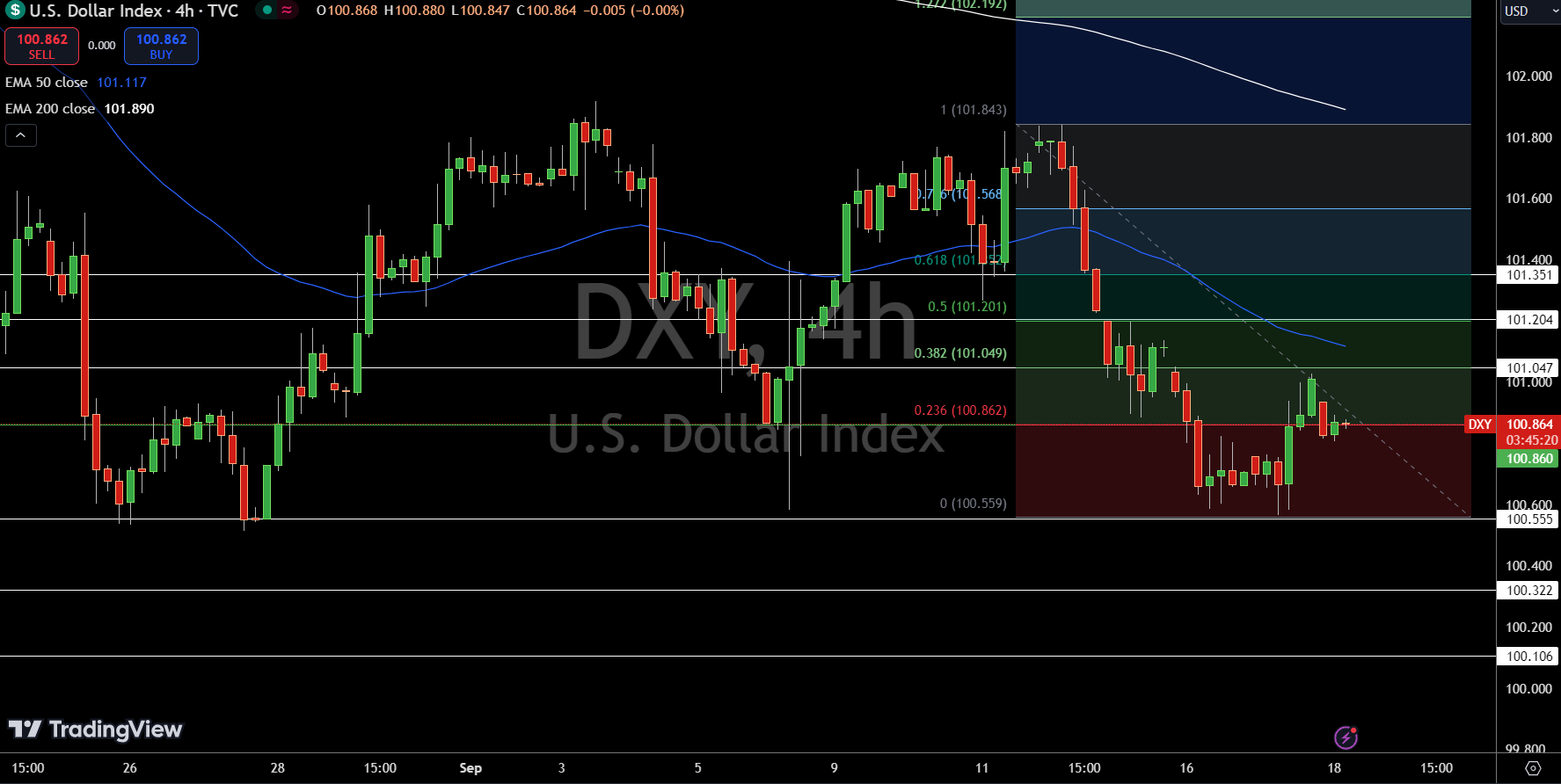 Dollar Index Price Chart - Source: Tradingview