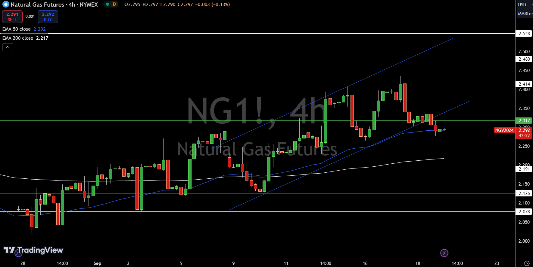 Natural Gas (NG) Price Chart