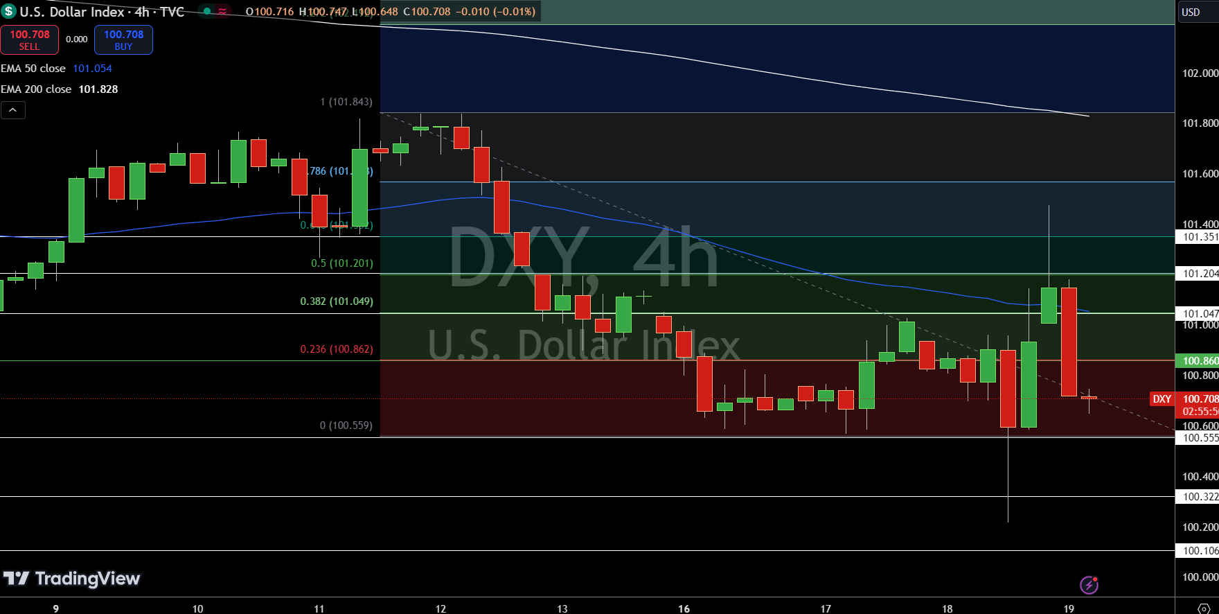 Dollar Index Price Chart - Source: Tradingview