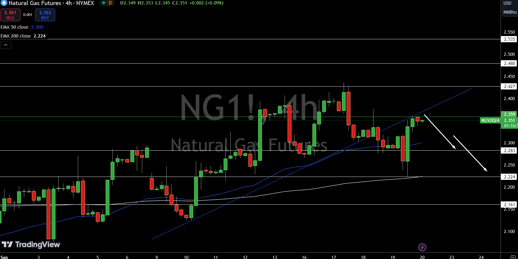 Natural Gas (NG) Price Chart