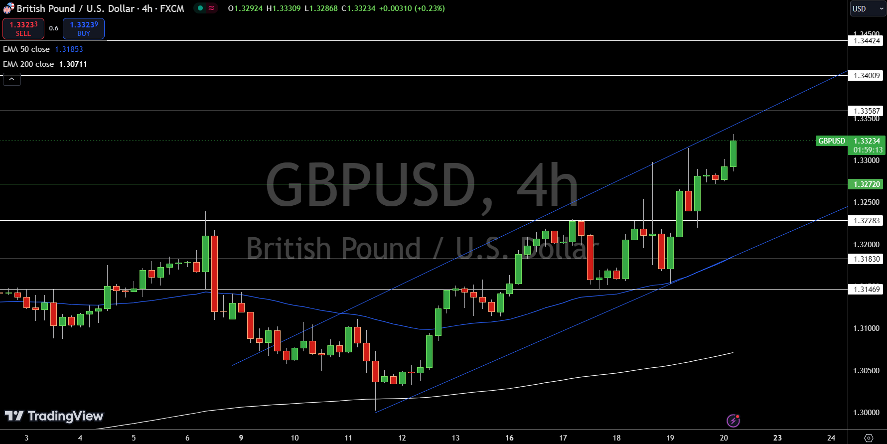 Gráfico de Precio del GBP/USD - Fuente: Tradingview