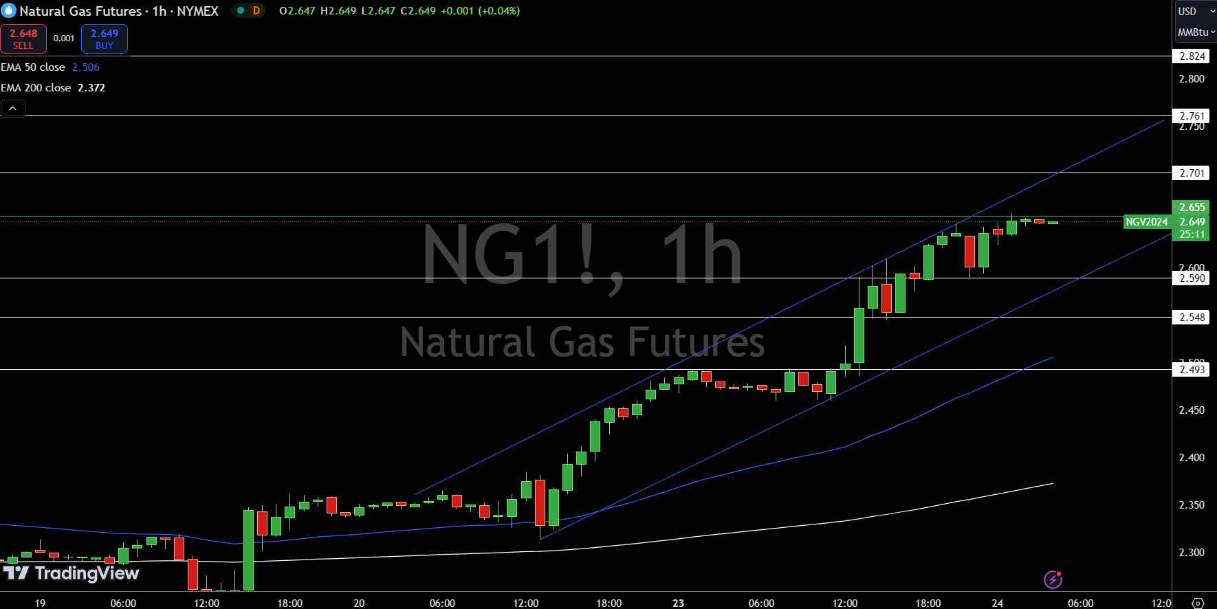 Natural Gas (NG) Price Chart