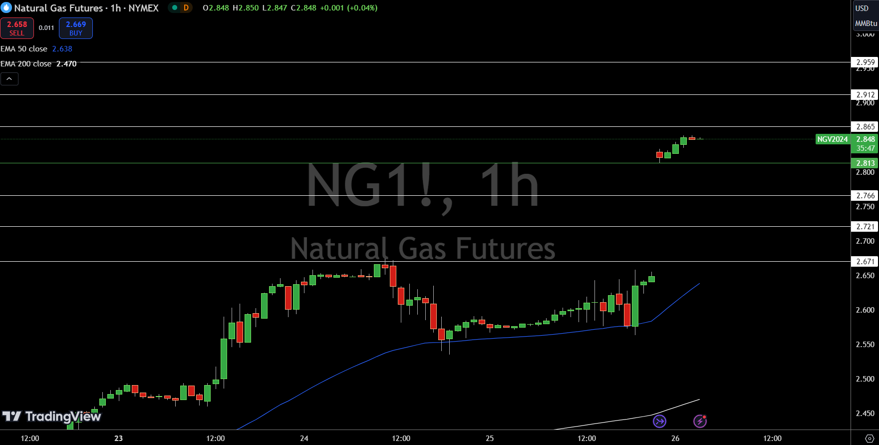 Natural Gas (NG) Price Chart