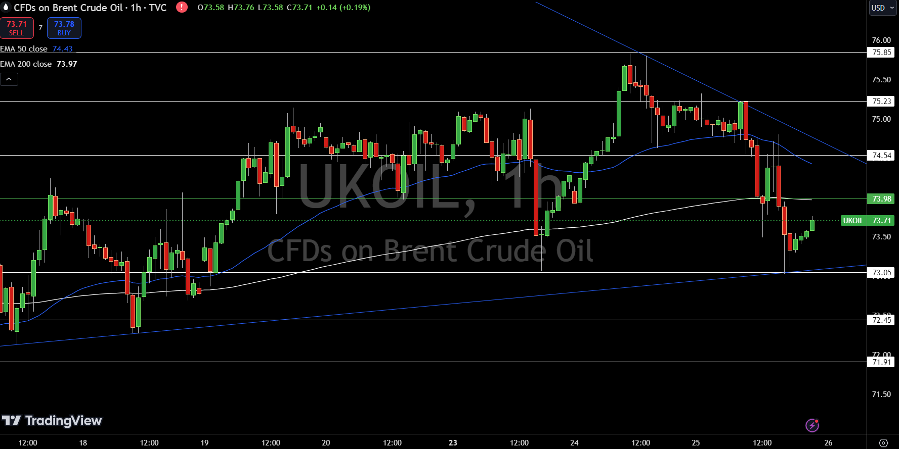 Brent Price Chart