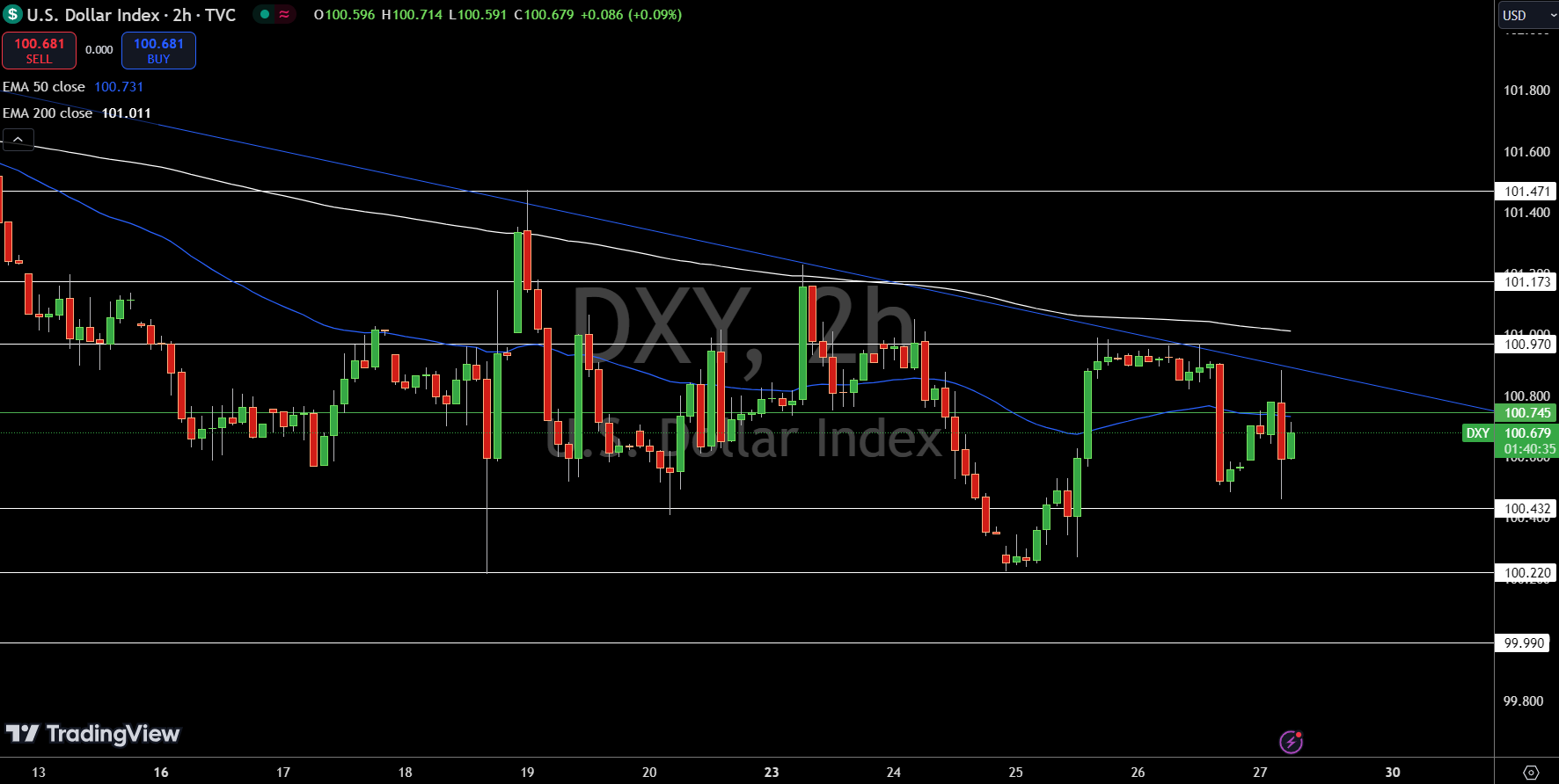 Gráfico de precios del Índice del Dólar - Fuente: TradingView