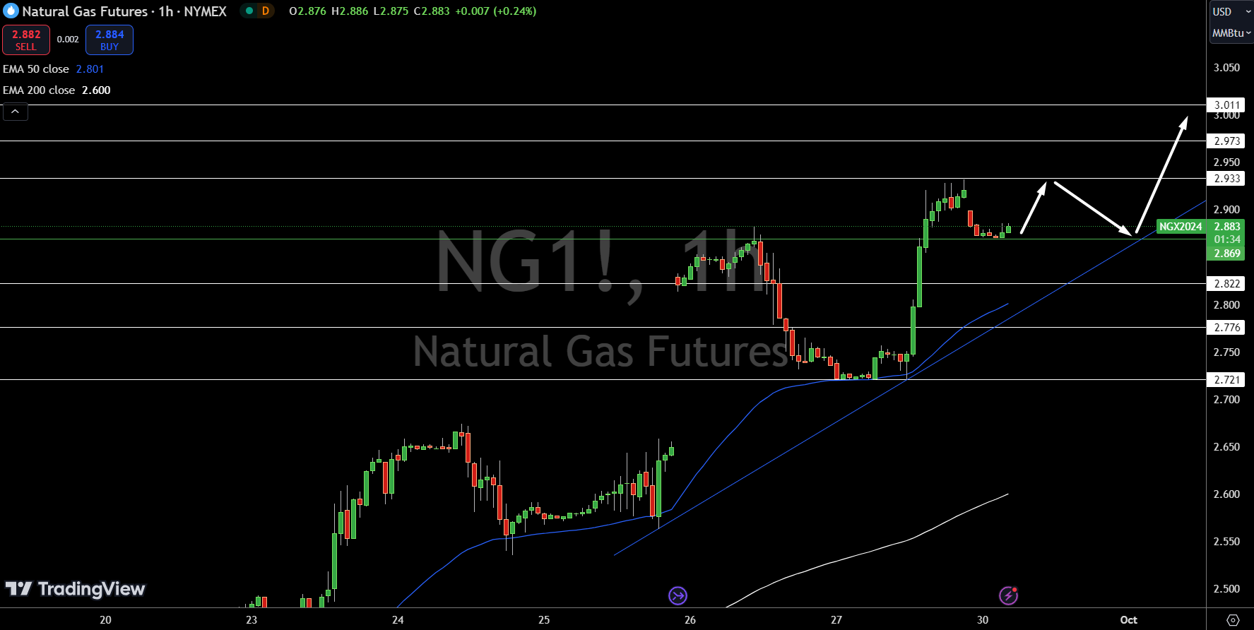 Natural Gas (NG) Price Chart