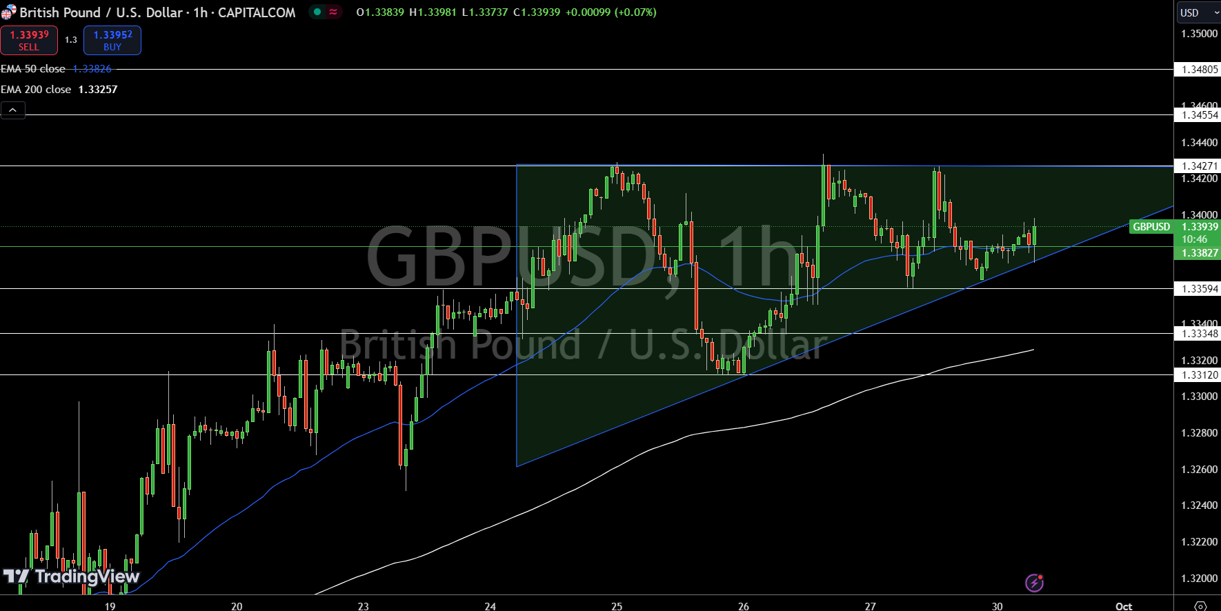 Gráfico de Precio GBP/USD - Fuente: Tradingview