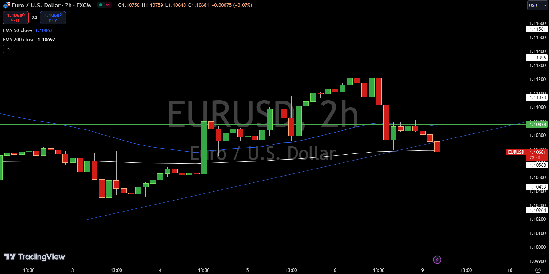 EUR/USD Price Chart - Source: Tradingview