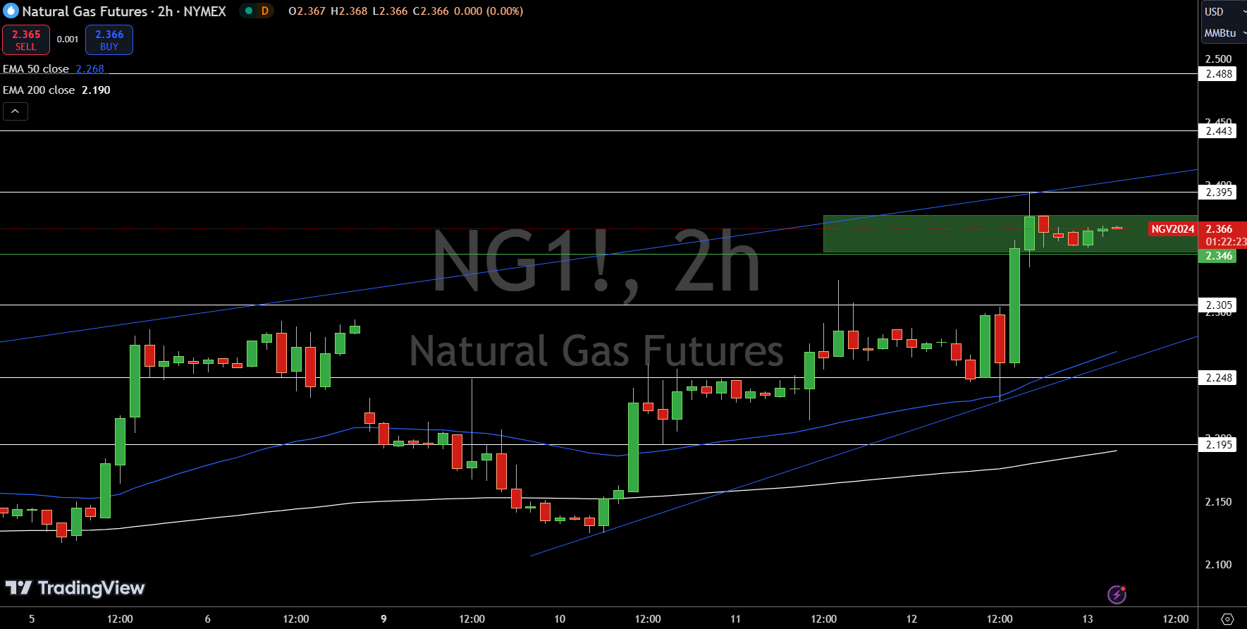 Natural Gas (NG) Price Chart