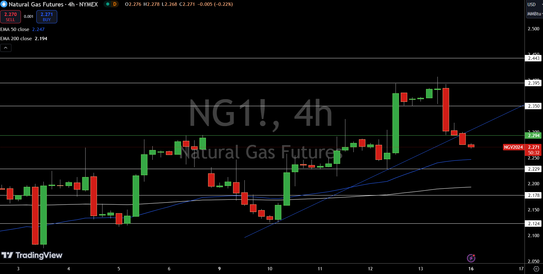 Natural Gas (NG) Price Chart