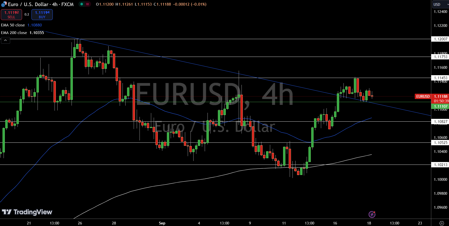 EUR/USD Price Chart - Source: TradingView