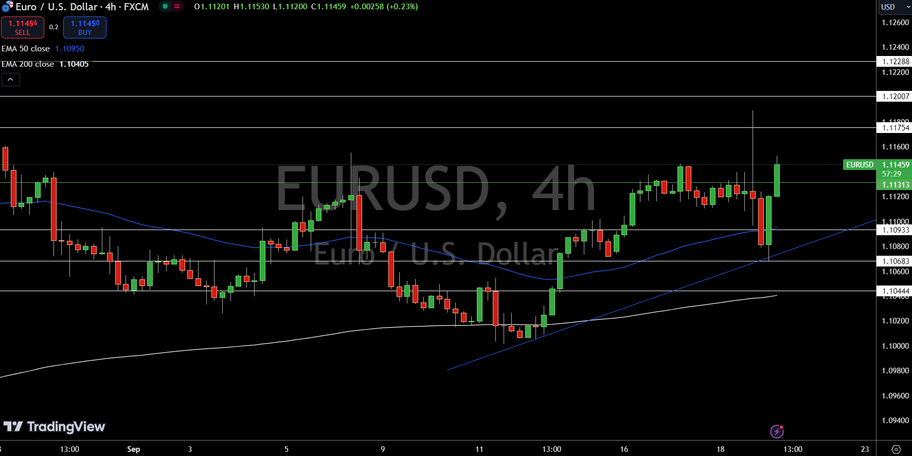 Gráfico del Precio de EUR/USD - Fuente: TradingView