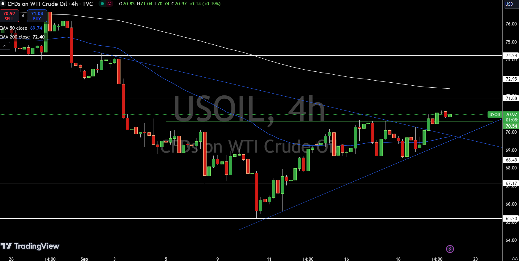 WTI Price Chart