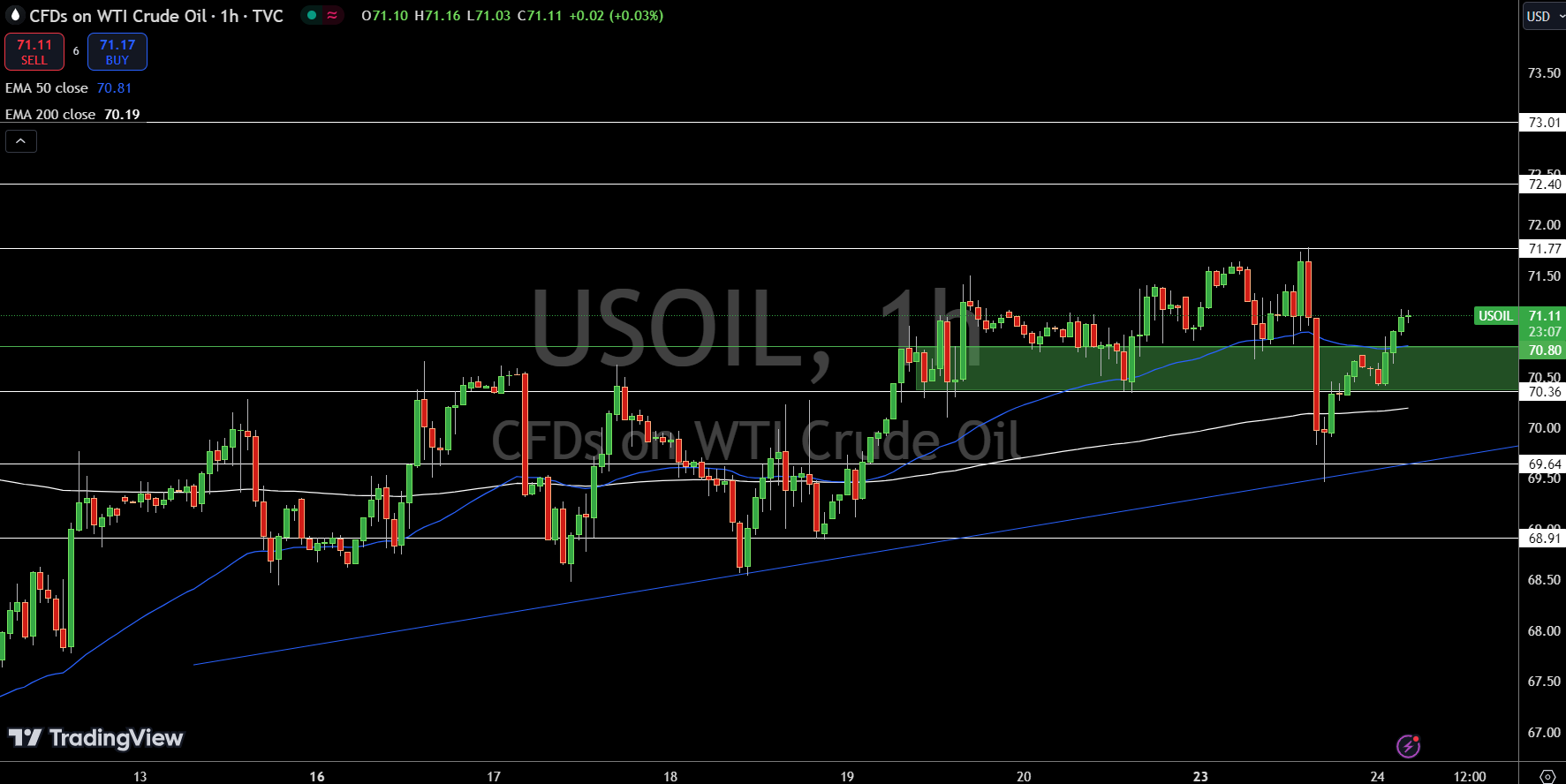 WTI Price Chart