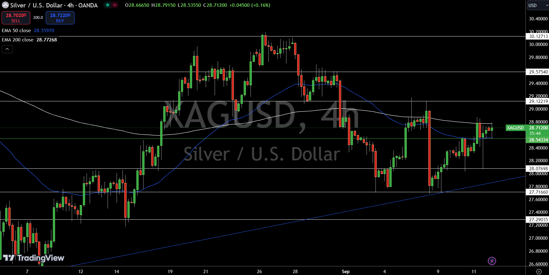 Silver – Chart