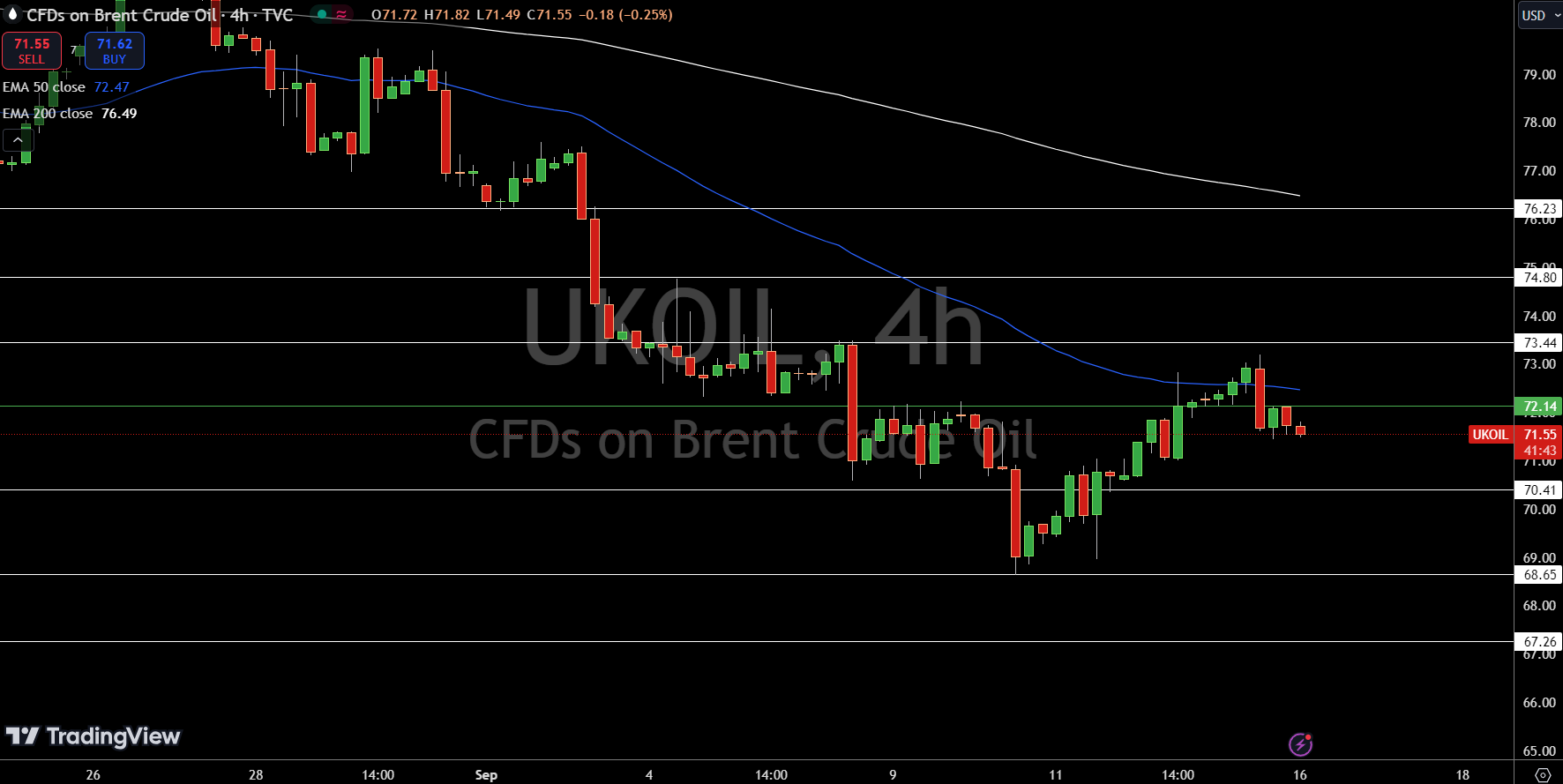 Brent Price Chart