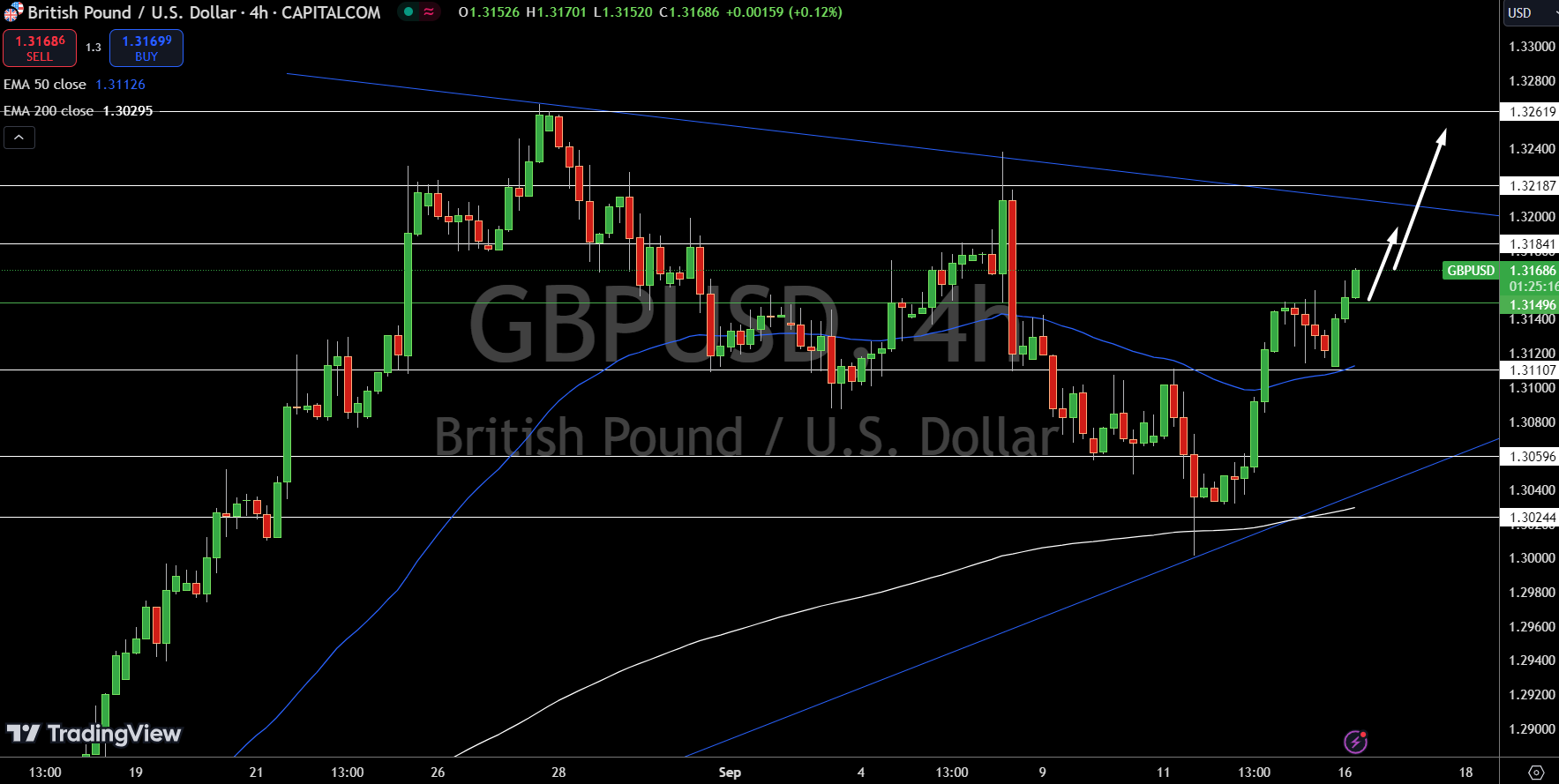 Gráfico de precio del GBP/USD - Fuente: Tradingview