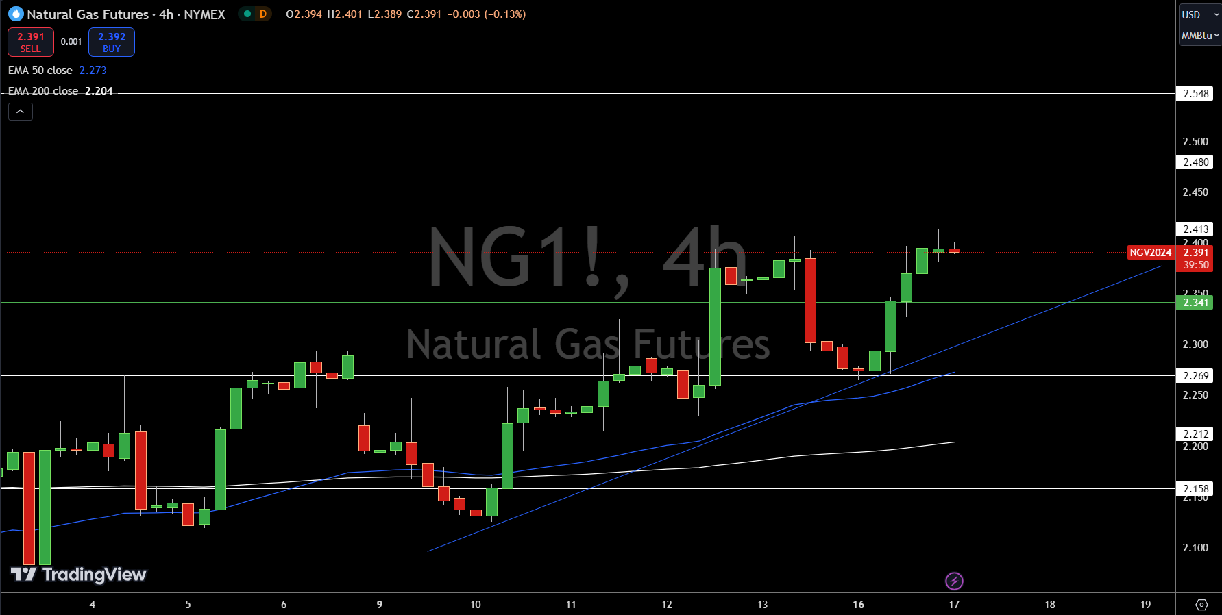 Natural Gas (NG) Price Chart