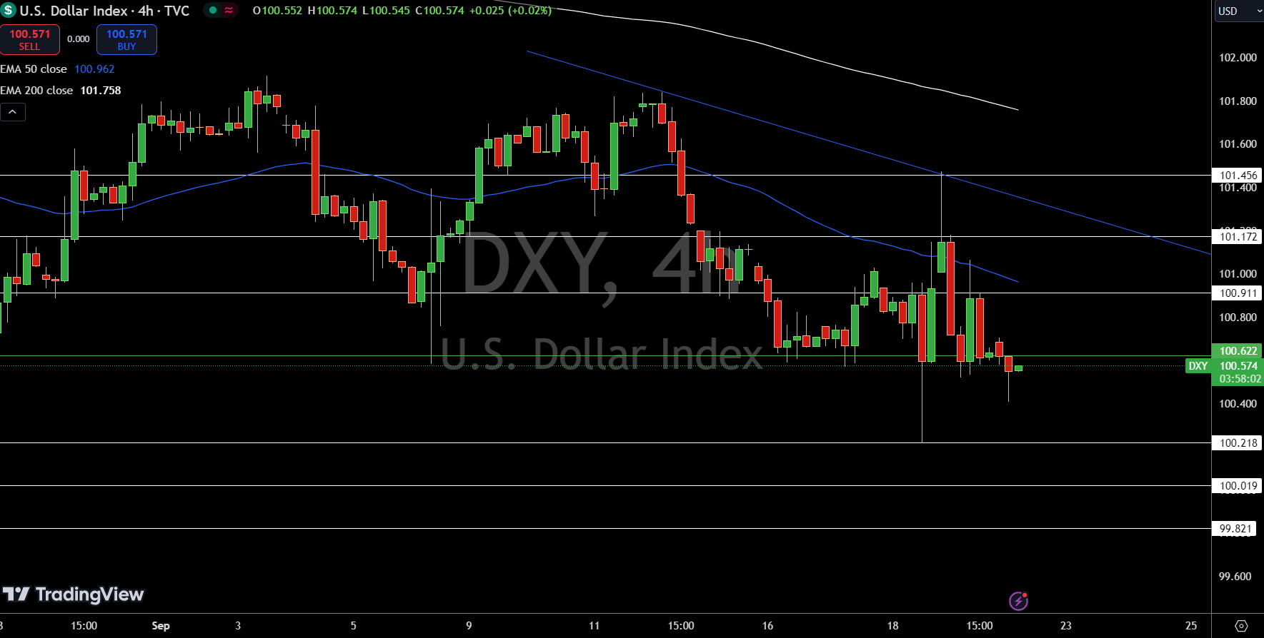 Gráfico de Precio del Índice del Dólar - Fuente: Tradingview