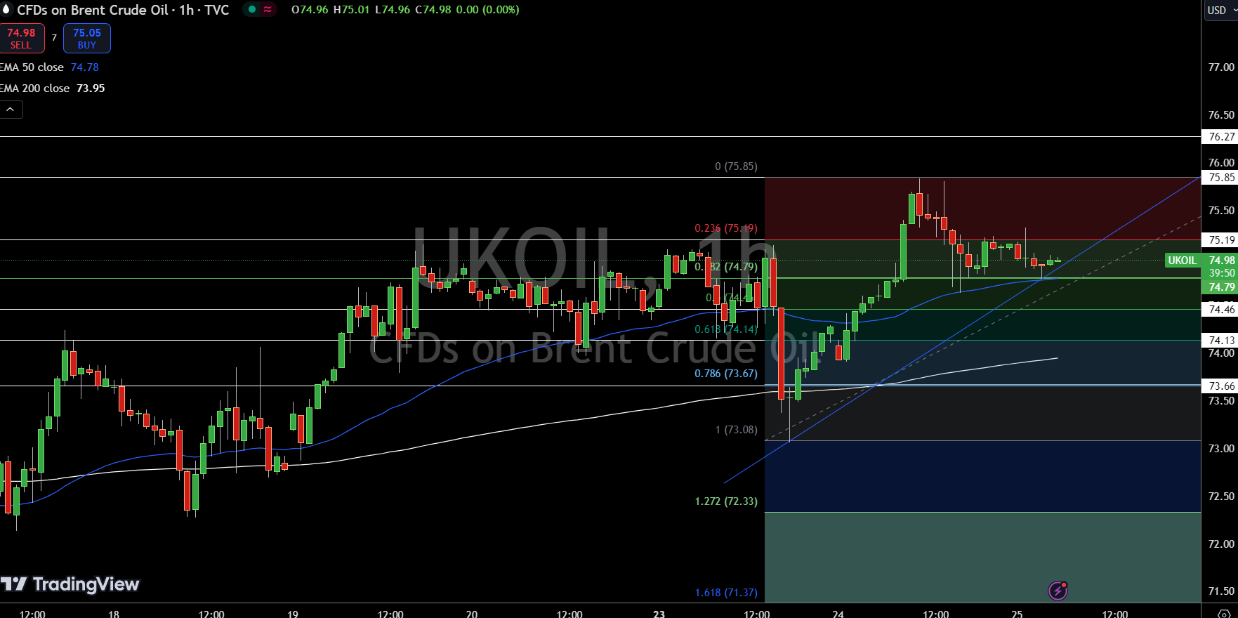 Brent Price Chart