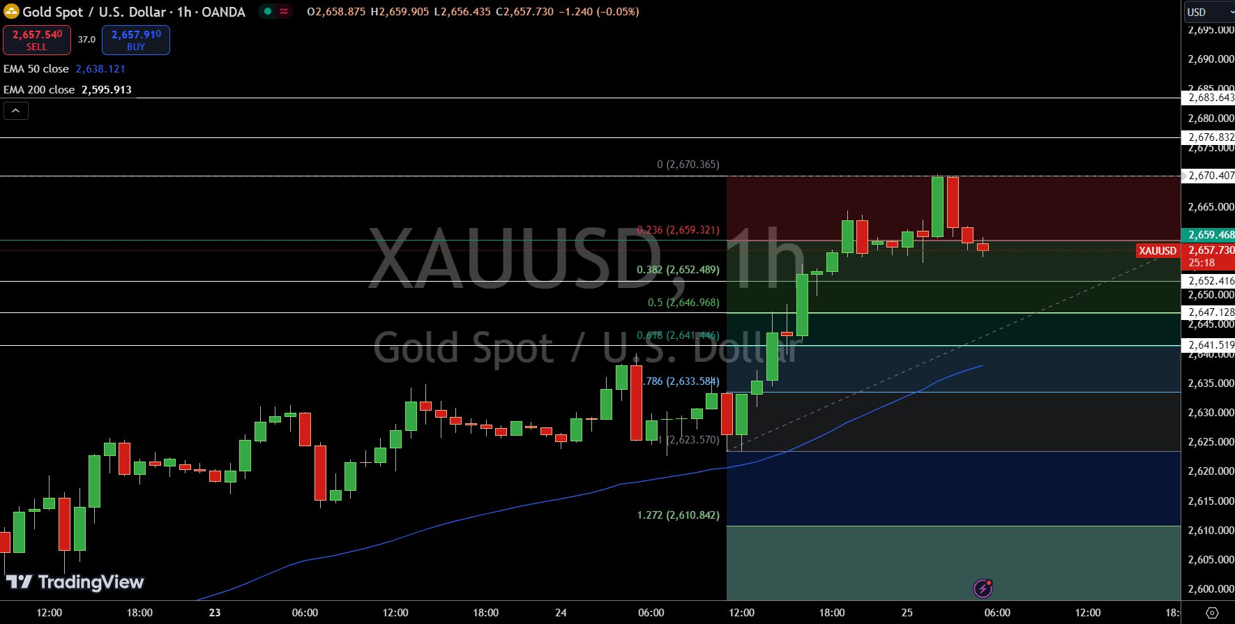 Gold – Chart