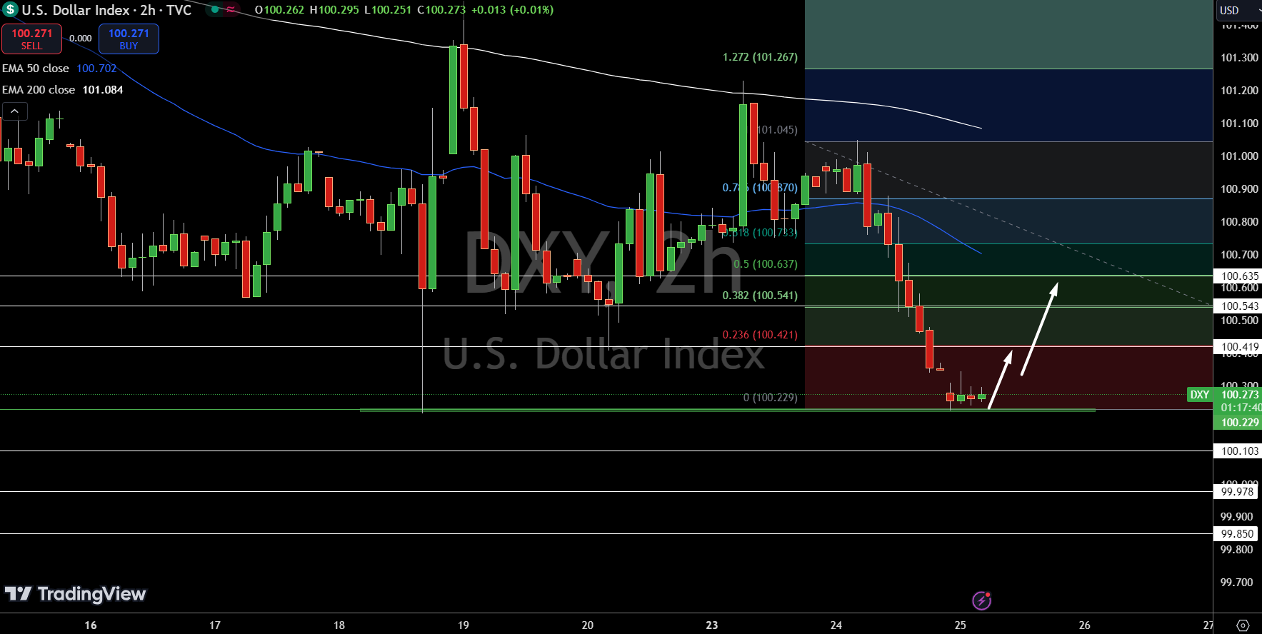 Gráfico del Precio del Índice del Dólar - Fuente: Tradingview